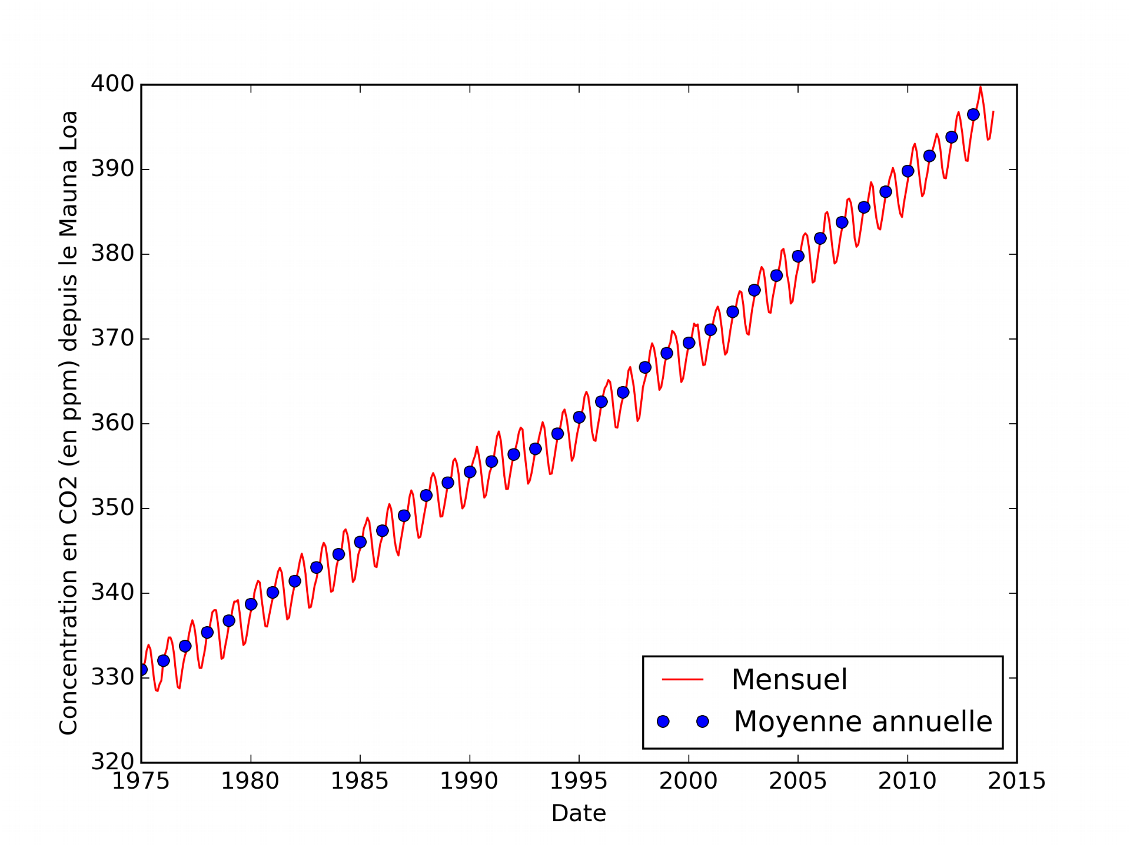 Figure 2. Concentration en gaz carbonique (CO2) dans l’atmosphère, telle qu’elle est mesurée depuis les années 1970. D’après les  données issues de l’observatoire du Mauna Loa à Hawaï.